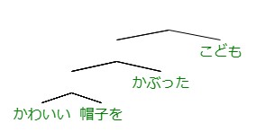 “[[かわいい　帽子を]　かぶった］　こども"