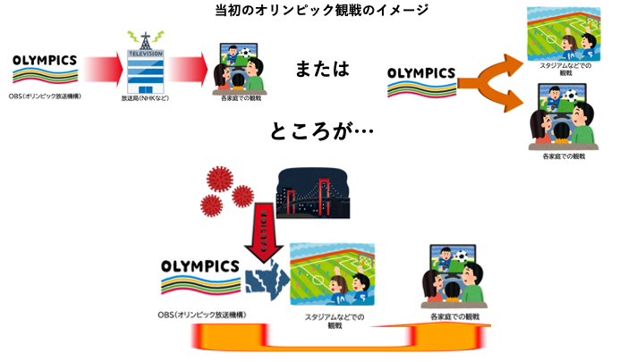 コロナ下でのオリンピック観戦　OBS→放送局→各家庭での観戦　または　スタジアムなどでの観戦　ところが　OBS→各家庭での観戦