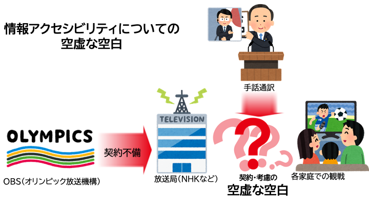 障害アクセシビリティについての虚ろな空白　OBS→放送局　契約不備　手話通訳→契約・考慮の空虚な空白→各家庭での観戦