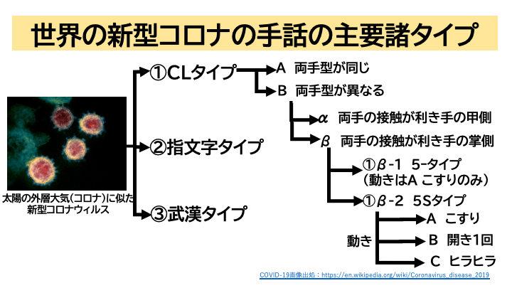 世界の新型コロナの手話の主要諸タイプ